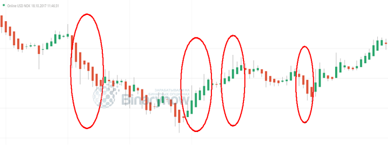 Быстрые последовательности свечей